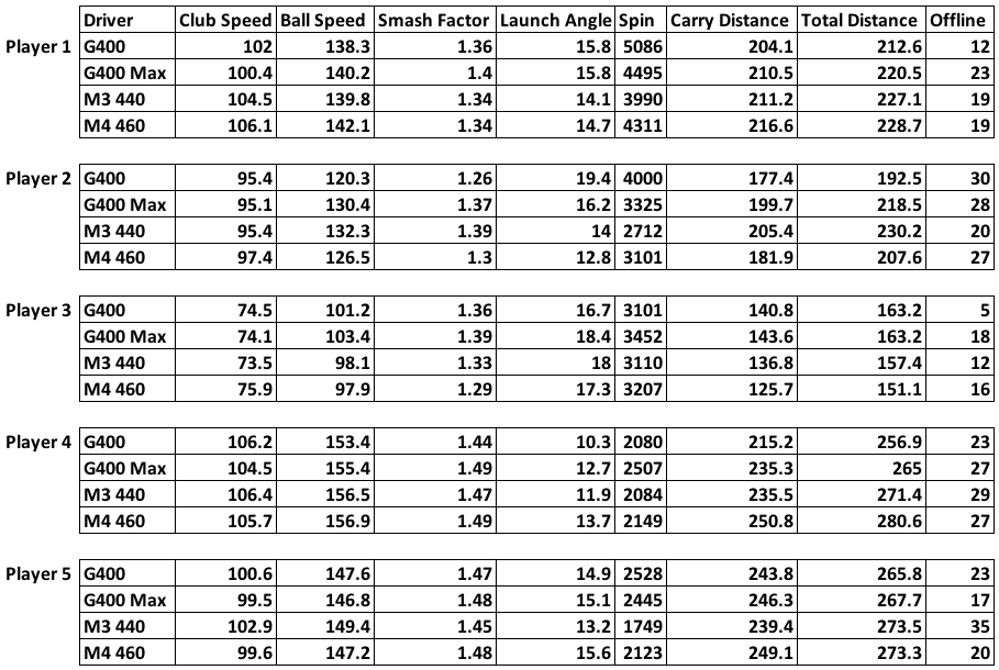 How Does Driver Head Size Affect Distance And Forgiveness? How Does Driver Head Size Affect Distance And Forgiveness?
